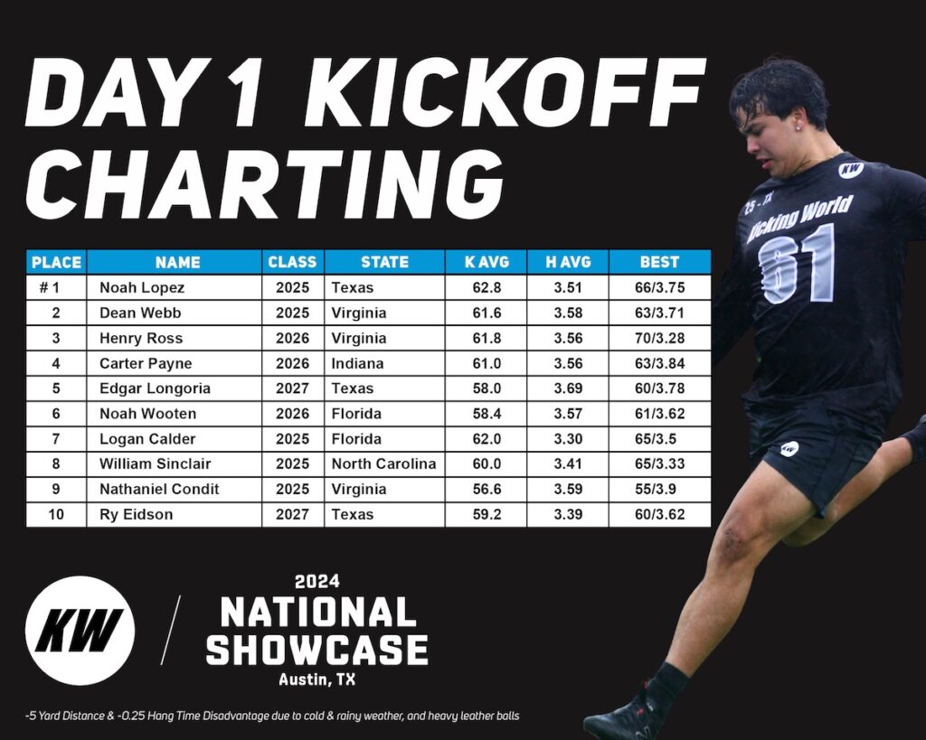 kickoff kicker noah lopez stony point hs texas
