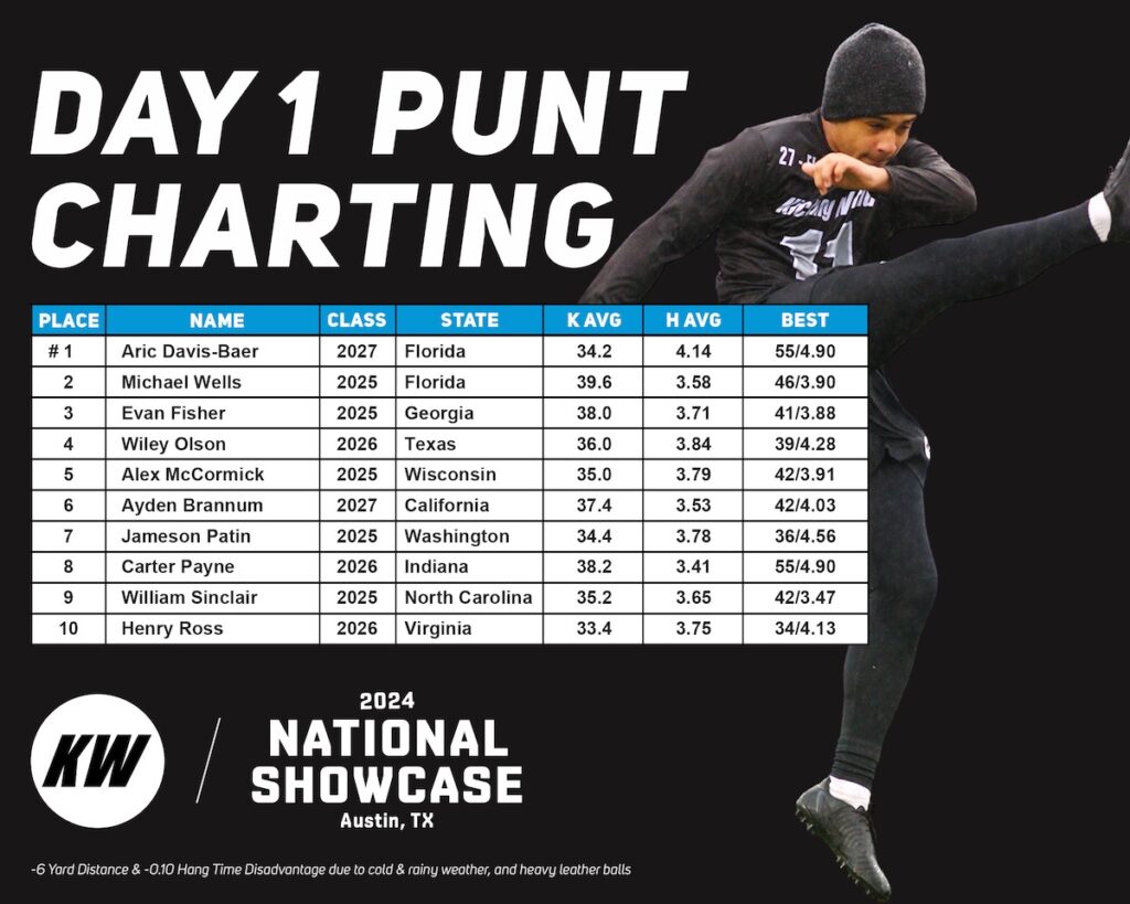 punting competition kicking world showcase 2024