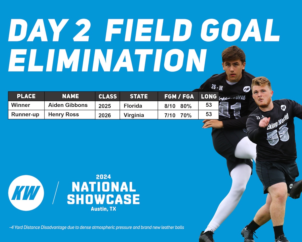 henry ross kicker virginia and aiden gibbons kicker florida - 2024 national showcase competition winners at kickingworld