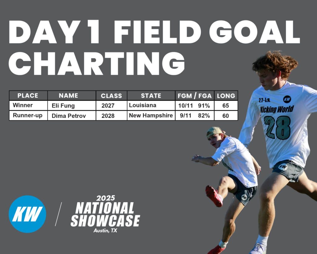 Eli Young and Dima Petrov 2025 showcase field goal winners day 1 charting