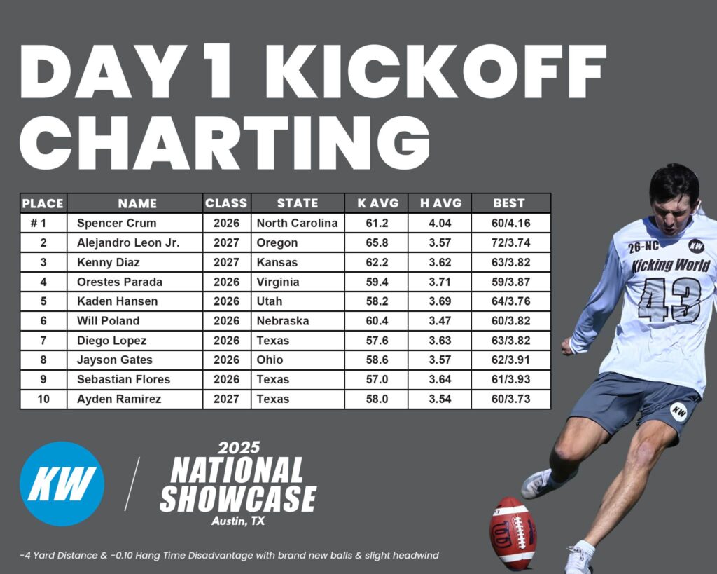 spencer crum kickoff winner kickingworld showcase day 1