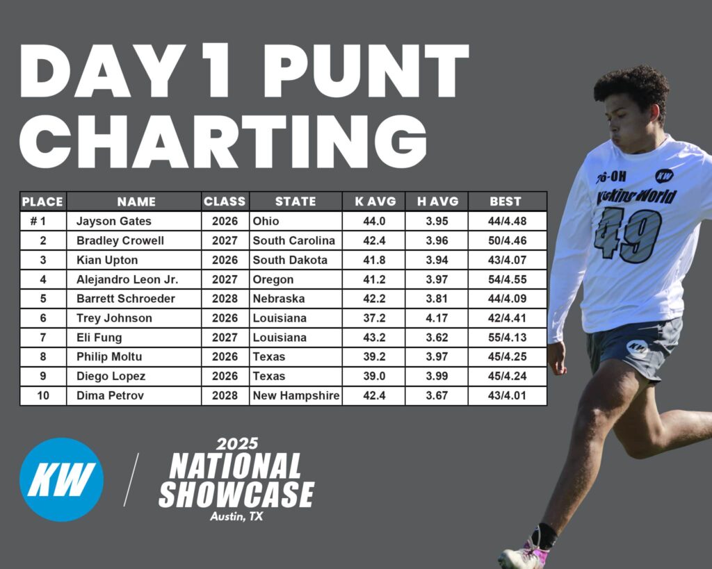 jayson gates 2025 showcase punt winner day 1