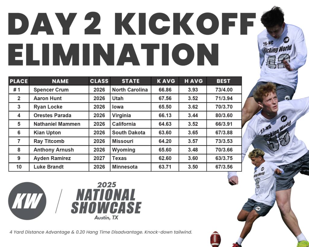 2025 kicking showcase spencer crum winner