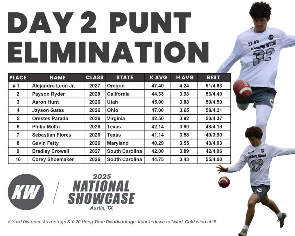 alejandro leon punt competition winner 2025 showcase punter